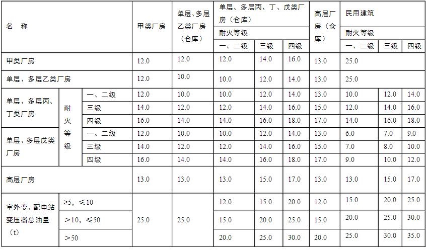 鍋爐房與廠房、倉(cāng)庫(kù)、民用建筑之間的防火間距(m)圖表