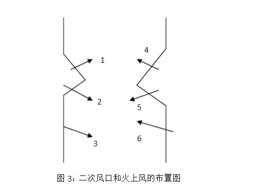 二次風(fēng)口和火上風(fēng)的布置圖