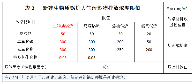 新建生物質(zhì)鍋爐大氣污染物排放濃度限值